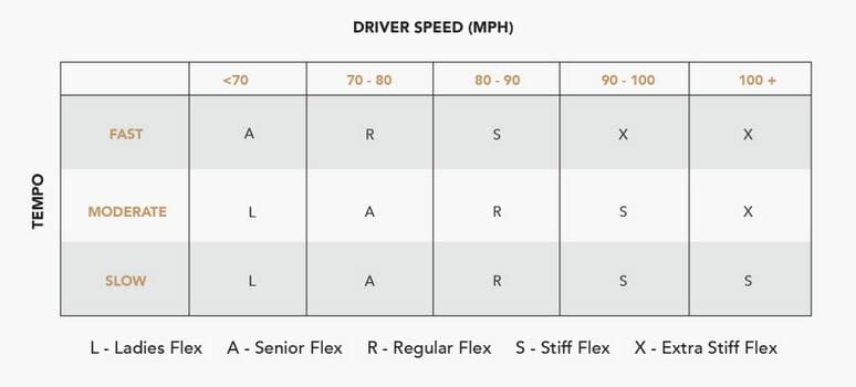 true temper swing speed and tempo for shaft flex fitting