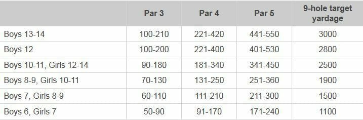 junior golf distances for holes