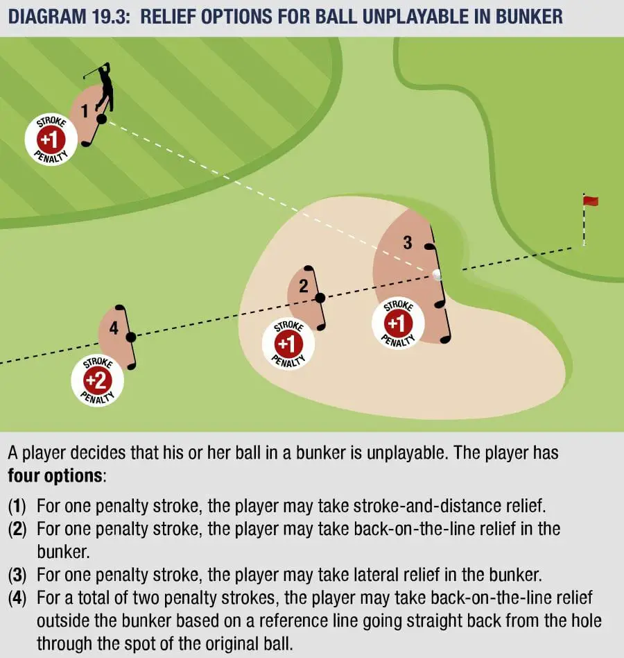 Unplayable ball in a bunker rule diagram 19.3