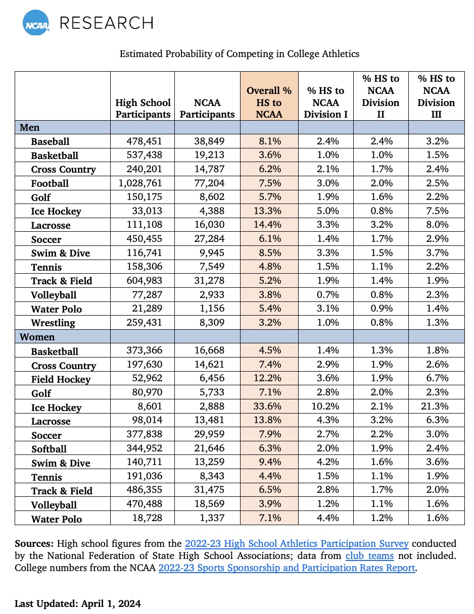 does it matter where you live to play professional or college golf