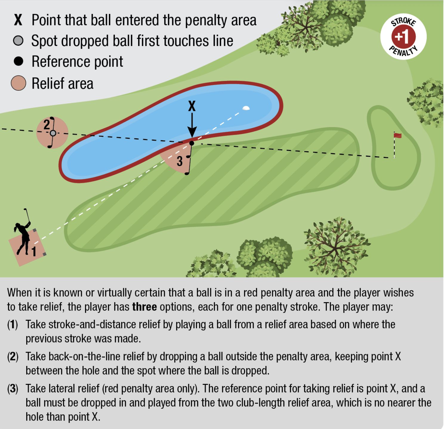 golf rules red penalty
