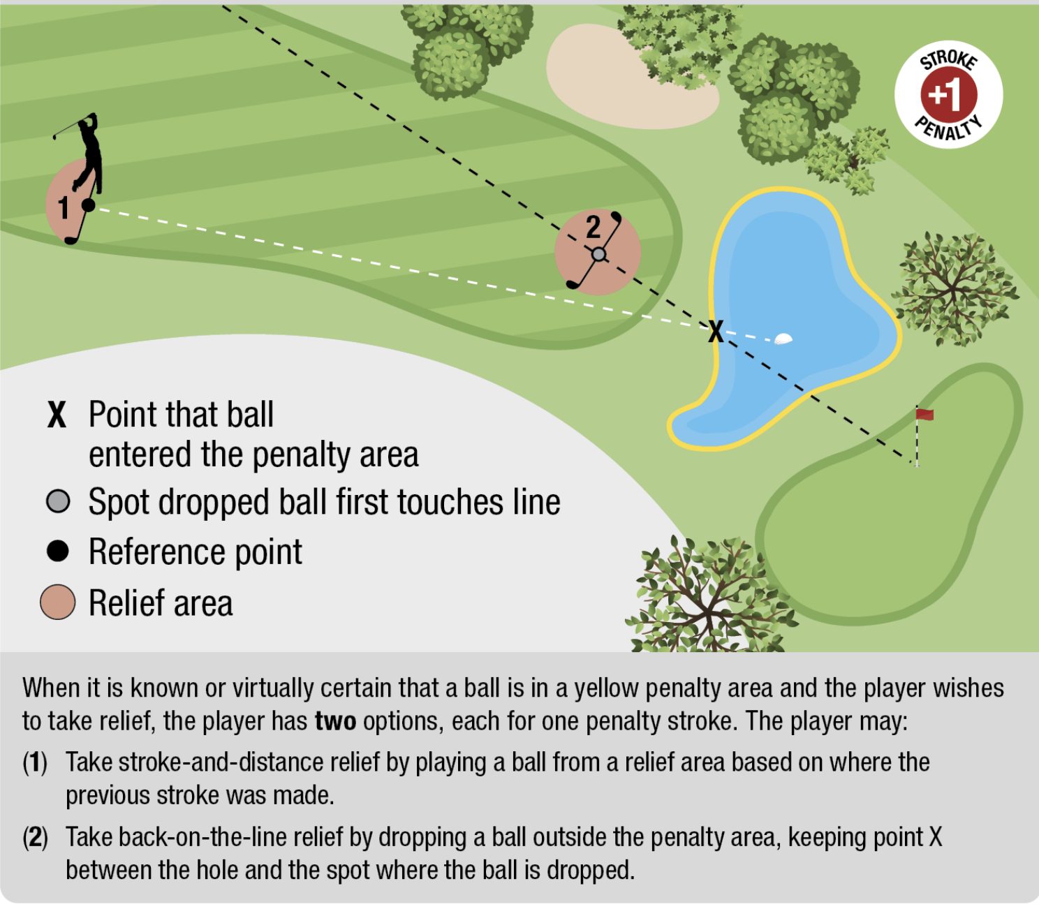golf rules yellow penalty